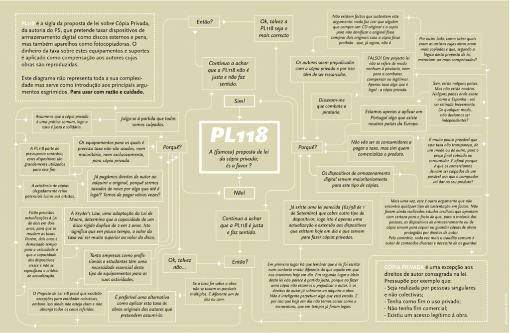 Infografia pokazująca tematy najgorętszych debat wokół PL118. Autor: Catarina Lourenço z Tumblr Designarium (użyte za zgodą).