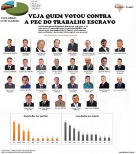 Levantamento da ONG Repórter Brasil com fotos e nomes dos deputados que votaram contra a PEC 438.